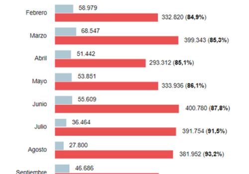 El 90% de las llamadas al telefono de la Seguridad Social no son atendidas